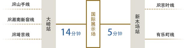 Rinkai Line Approx. 7 minutes' walk from Kokusai-Tenjijo Station